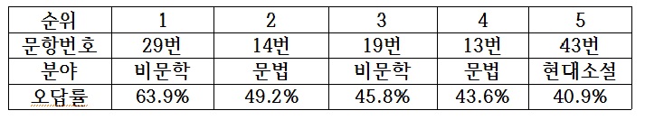 국어b형